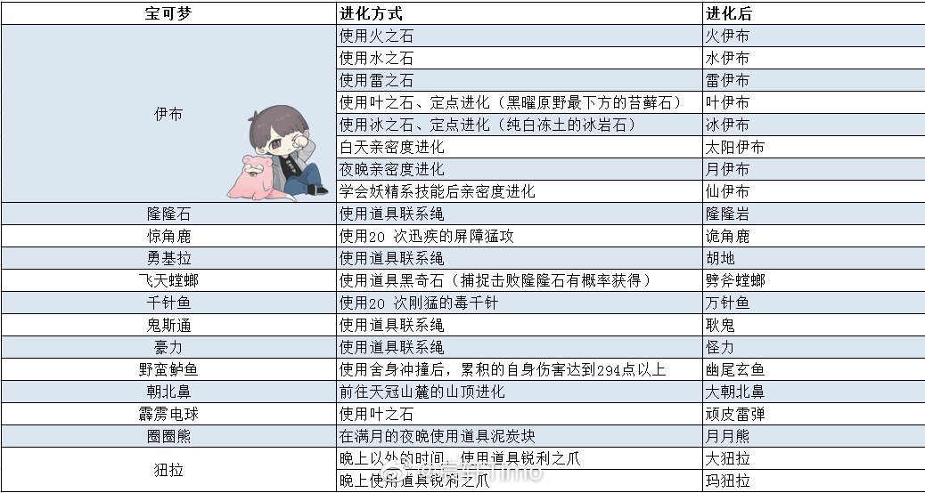 《寶可夢阿爾宙斯》伊布獲取及進化方法 伊布全形態進化方法 - 第15張