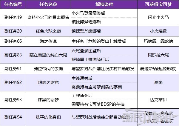 《宝可梦阿尔宙斯》全副任务触发条件及奖励一览 稀有宝可梦任务攻略_稀有宝可梦任务、副任务01-10 - 第3张