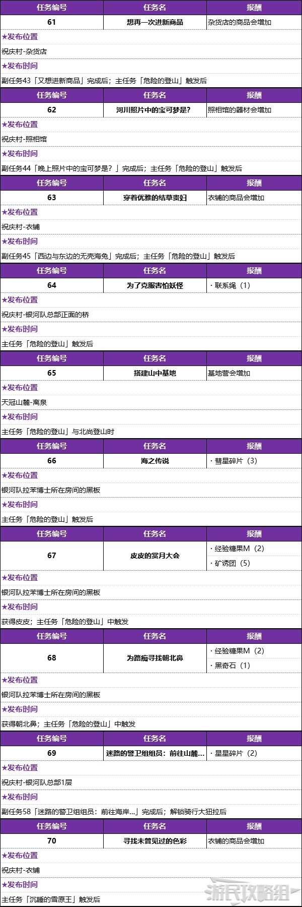 《寶可夢阿爾宙斯》全副任務觸發條件及獎勵一覽 稀有寶可夢任務攻略_副任務61-70 - 第1張