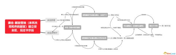 《消逝的光芒2》前期对话分支选择路线图