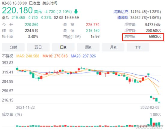 Meta股票今年已累跌35% 市值被英伟达赶超