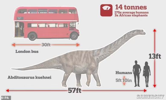西班牙发现新恐龙物种化石 长17.5米 体重达14吨
