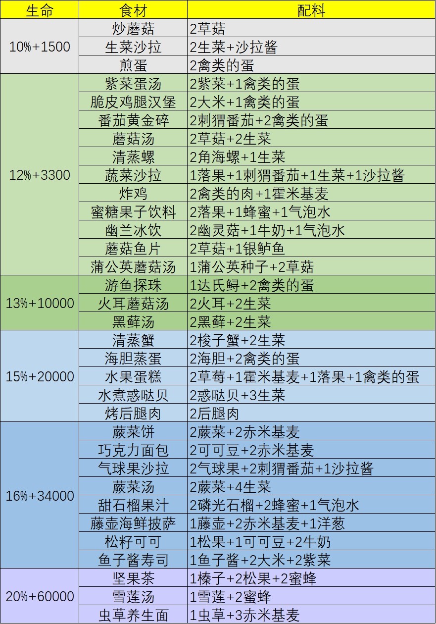 《幻塔》食材菜谱一览 回血食材选择 - 第1张