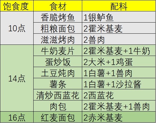 《幻塔》食材菜譜一覽 回血食材選擇 - 第2張