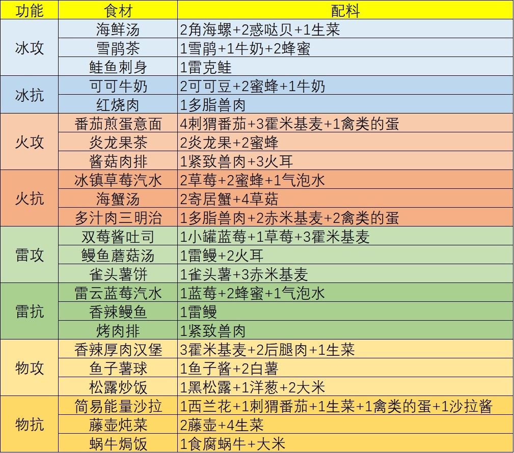 《幻塔》食材菜谱一览 回血食材选择 - 第4张