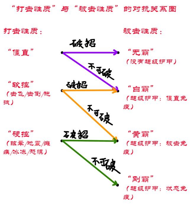 《失落的方舟》基礎技能機制講解 - 第6張