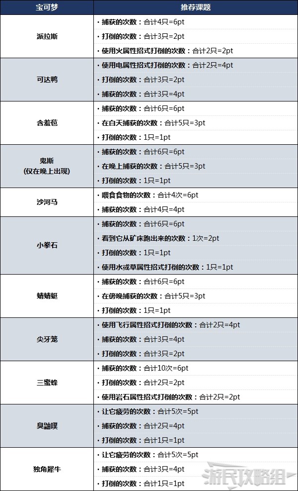 《宝可梦阿尔宙斯》部分宝可梦易刷图鉴课题推荐 闪耀护符怎么获得 - 第3张