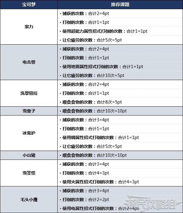 《宝可梦阿尔宙斯》部分宝可梦易刷图鉴课题推荐 闪耀护符怎么获得 - 第5张