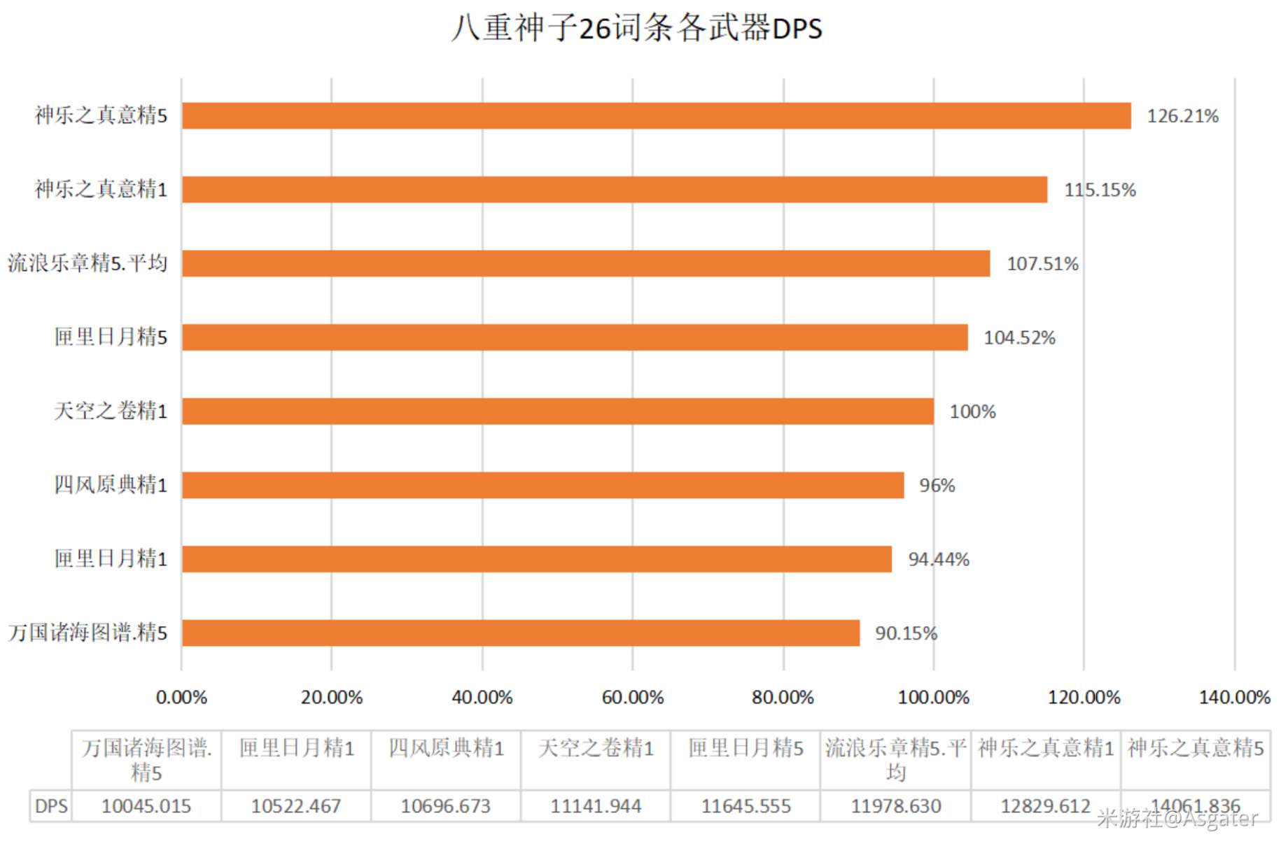 《原神》八重神子培养一图流 八重神子武器、圣遗物选择与配队教程 - 第7张