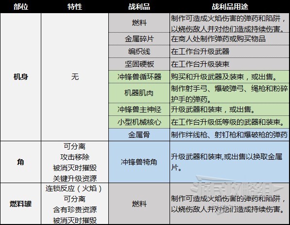 《地平線西域禁地》機械獸圖鑑 機械獸部位弱點及材料掉落一覽_採集機器-衝鋒獸 - 第2張