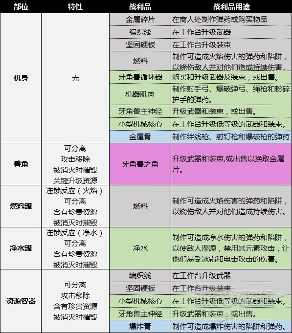 《地平线西之绝境》机械兽图鉴 机械兽部位弱点及材料掉落一览_采集机器-牙角兽 - 第2张