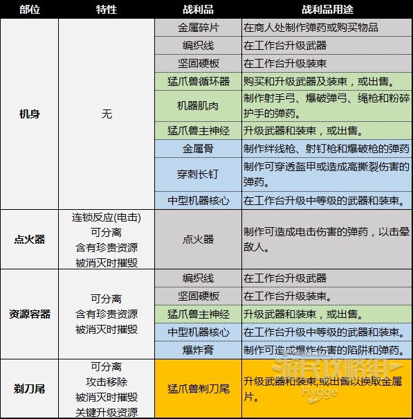 《地平線西域禁地》機械獸圖鑑 機械獸部位弱點及材料掉落一覽_戰鬥機器-猛爪獸 - 第2張