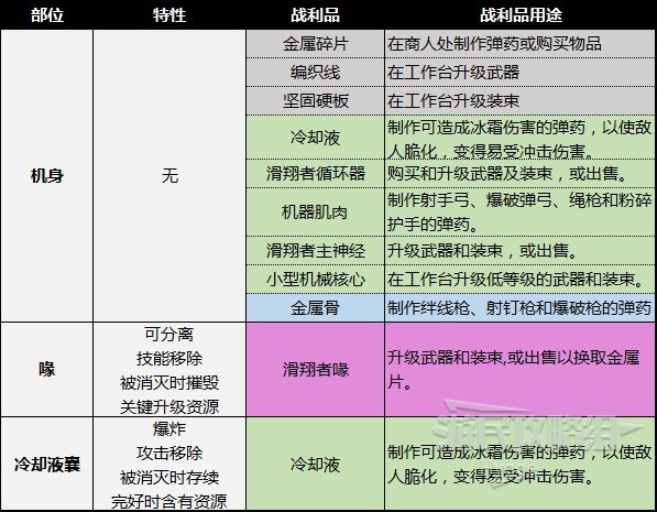 《地平線西域禁地》機械獸圖鑑 機械獸部位弱點及材料掉落一覽_採集機器-滑翔者 - 第2張