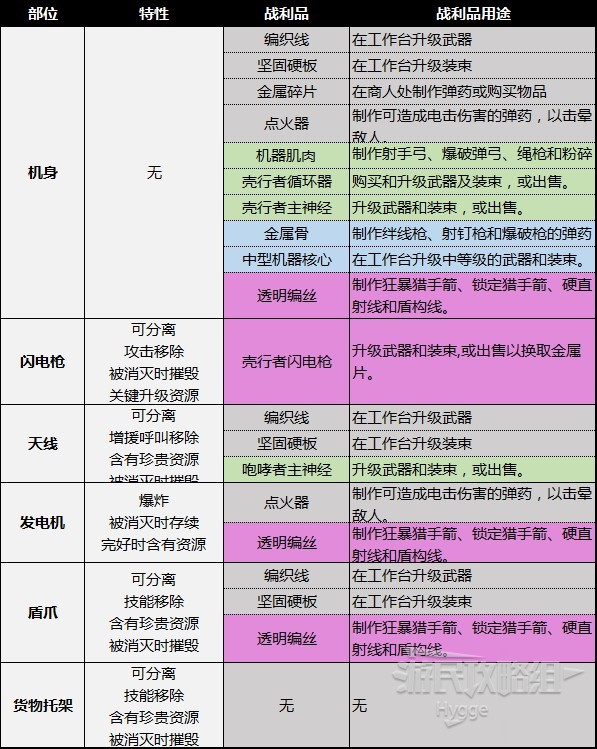 《地平线西之绝境》机械兽图鉴 机械兽部位弱点及材料掉落一览_运输机器-壳行者 - 第2张