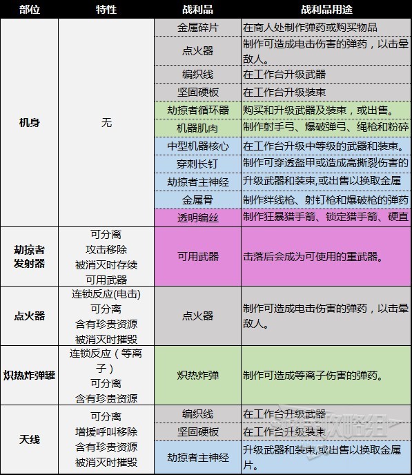 《地平线西之绝境》机械兽图鉴 机械兽部位弱点及材料掉落一览_战斗机器-劫掠者 - 第2张