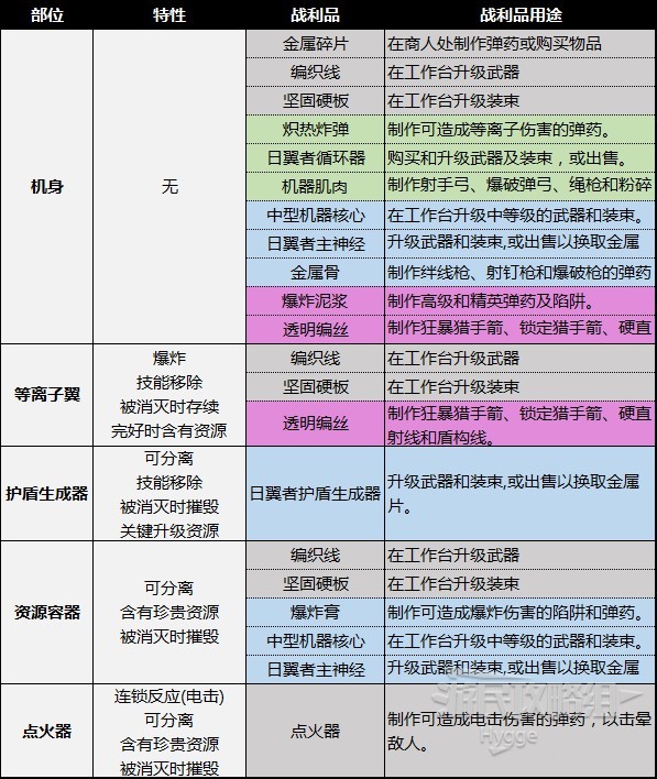 《地平线西之绝境》机械兽图鉴 机械兽部位弱点及材料掉落一览_采集机器-日翼者 - 第2张