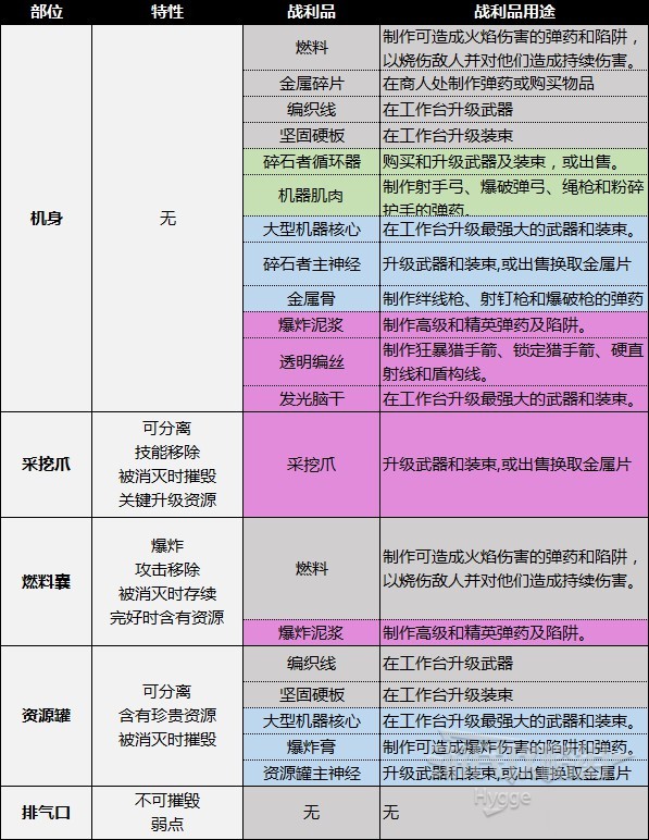 《地平线西之绝境》机械兽图鉴 机械兽部位弱点及材料掉落一览_采集机器-碎石者 - 第2张