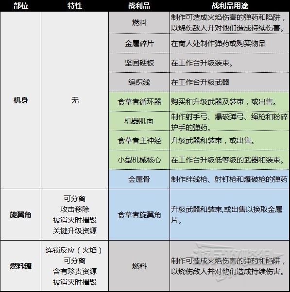 《地平线西之绝境》机械兽图鉴 机械兽部位弱点及材料掉落一览_采集机器-食草者（含图例说明） - 第3张