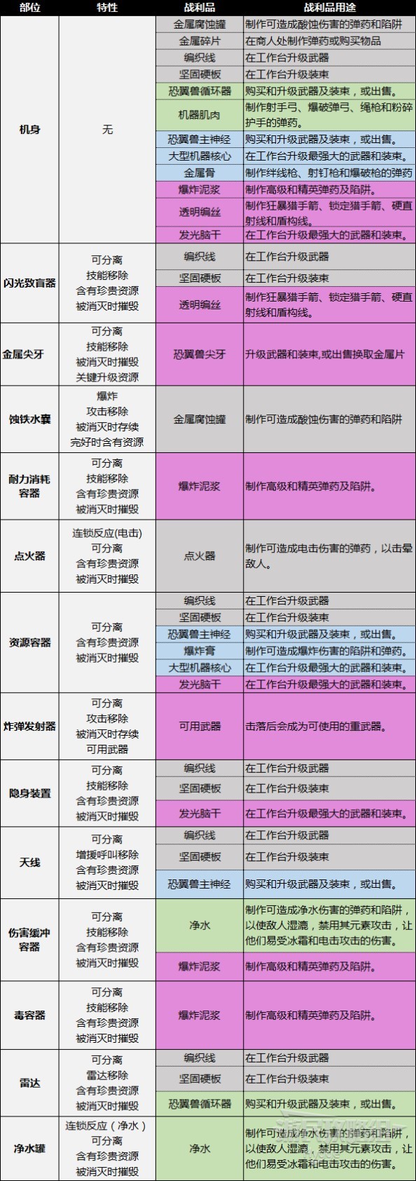 《地平线西之绝境》机械兽图鉴 机械兽部位弱点及材料掉落一览_战斗机器-恐翼兽 - 第2张