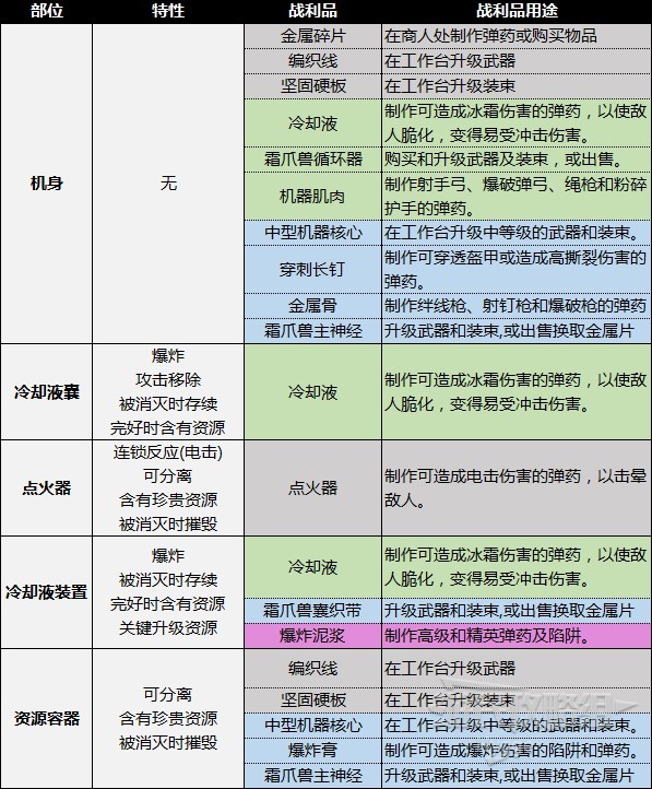 《地平線西域禁地》機械獸圖鑑 機械獸部位弱點及材料掉落一覽_採集機器-霜爪獸 - 第2張