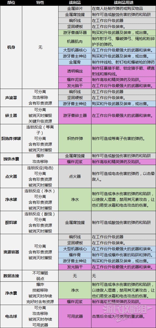 《地平線西域禁地》機械獸圖鑑 機械獸部位弱點及材料掉落一覽_戰鬥機器-遊牙獸 - 第2張