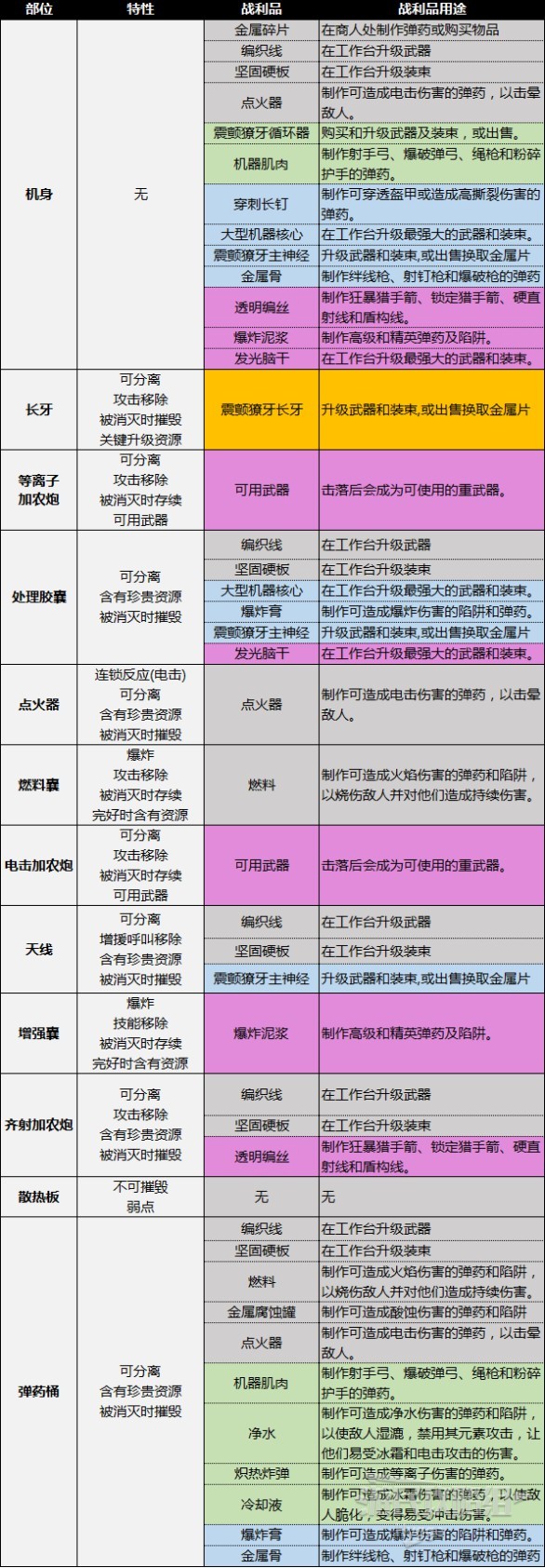 《地平線西域禁地》機械獸圖鑑 機械獸部位弱點及材料掉落一覽_戰鬥機器-震顫獠牙 - 第2張