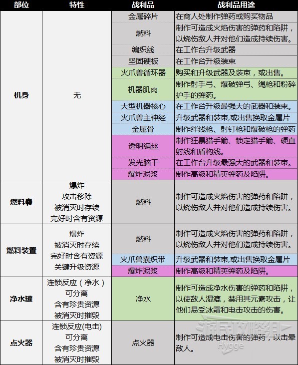 《地平線西域禁地》機械獸圖鑑 機械獸部位弱點及材料掉落一覽_採集機器-火爪獸 - 第2張