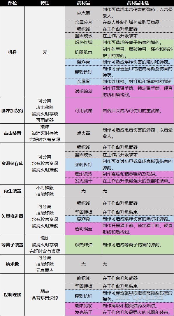 《地平線西域禁地》機械獸圖鑑 機械獸部位弱點及材料掉落一覽_戰鬥機器-幽魂 - 第2張