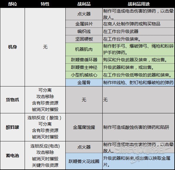 《地平线西之绝境》机械兽图鉴 机械兽部位弱点及材料掉落一览_运输机器-跃鞭兽 - 第2张