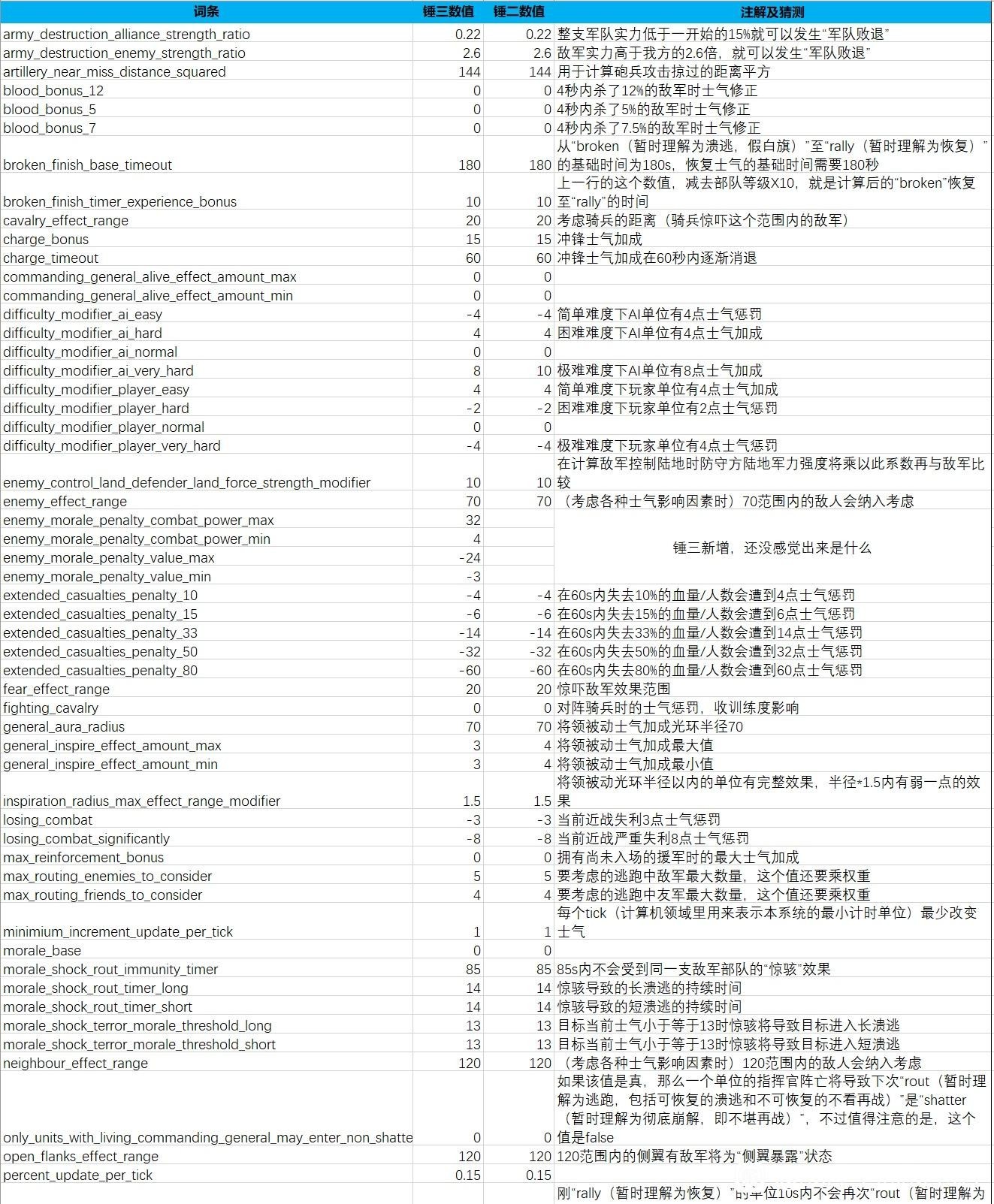 《全面战争战锤3》士气及战斗机制数据整理 地形属性效果一览 - 第1张