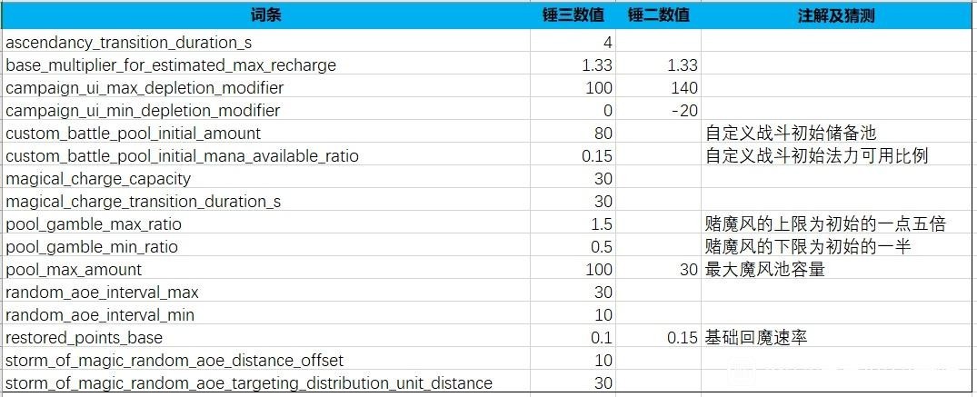 《全面战争战锤3》士气及战斗机制数据整理 地形属性效果一览 - 第15张