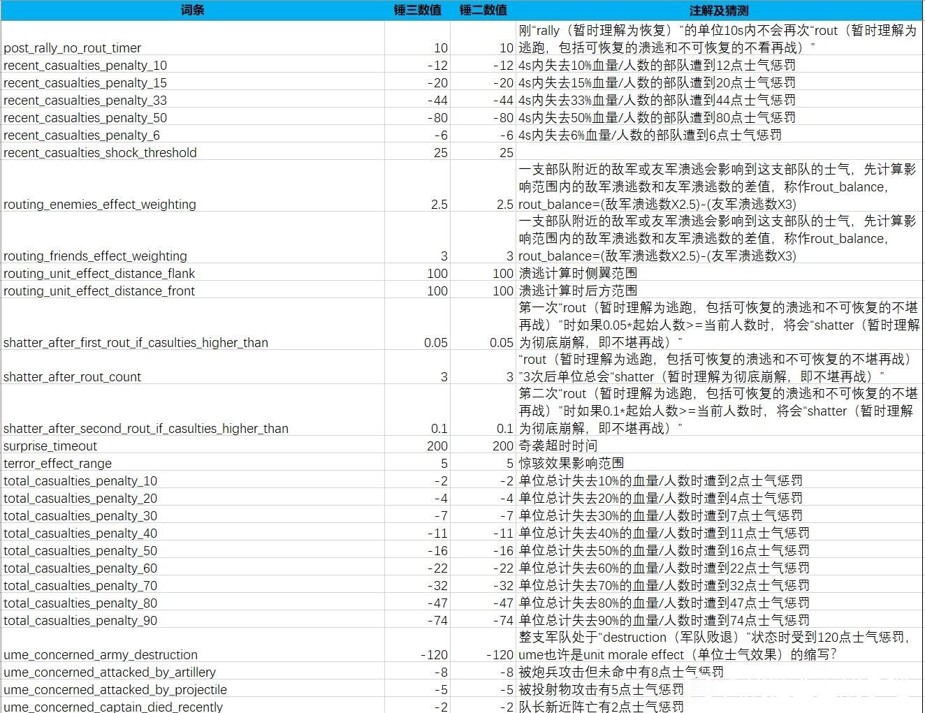 《全面战争战锤3》士气及战斗机制数据整理 地形属性效果一览 - 第2张