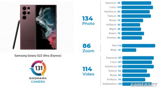 DXO公布三星S22 Ultra相机评分：仅排第13名