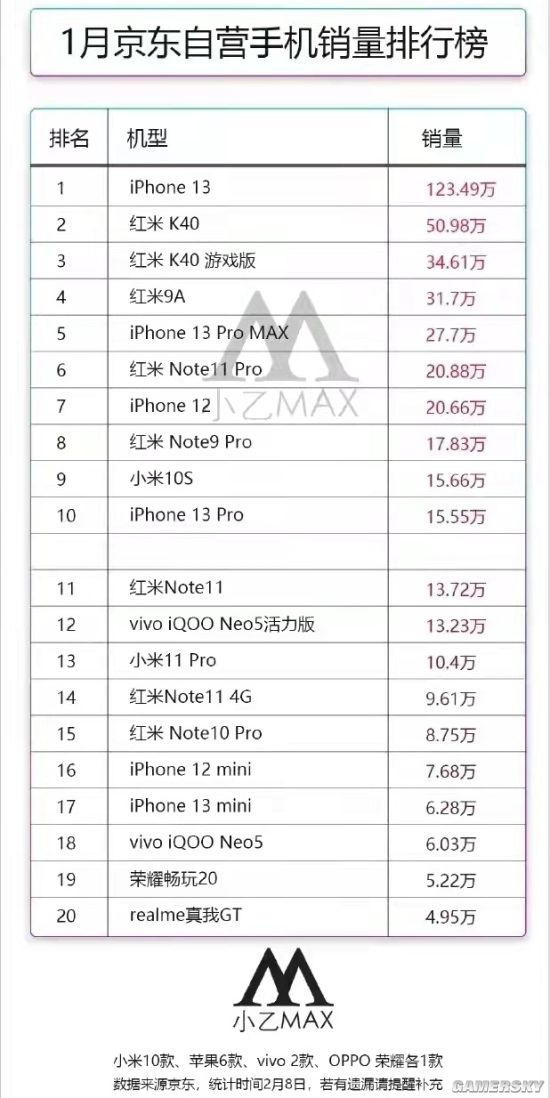 1月京东自营手机销量排行榜：iPhone13断层第一