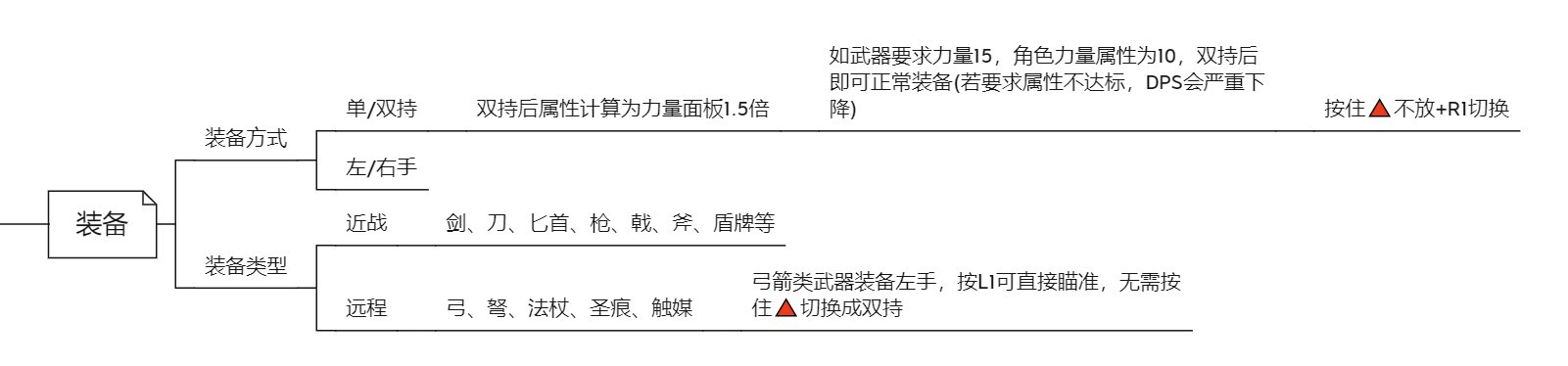 《艾爾登法環》基礎玩法講解 新手入門基礎教程 - 第4張