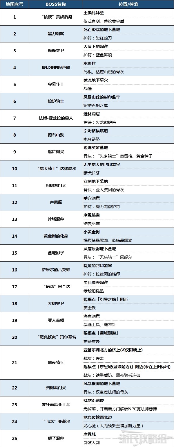 《艾尔登法环》宁姆格福地图攻略 墓地、洞窟、BOSS及道具位置汇总_宁姆格福的BOSS位置 - 第2张