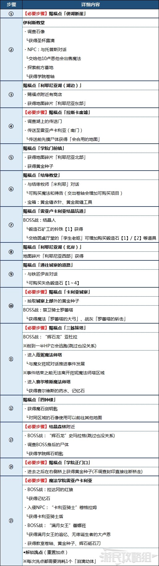 《艾尔登法环》湖之利耶尼亚地图攻略 墓地、洞窟、BOSS及道具位置汇总_湖之利耶尼亚地图特殊点位 - 第9张