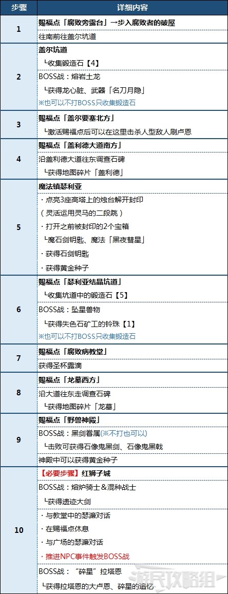 《艾尔登法环》盖利德地图攻略 墓地、洞窟、BOSS及道具位置汇总_盖利德地图特殊点位 - 第7张