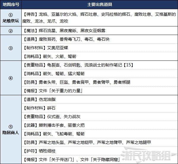 《艾爾登法環》蓋利德地圖攻略 墓地、洞窟、BOSS及道具位置彙總_蓋利德的商人位置 - 第2張