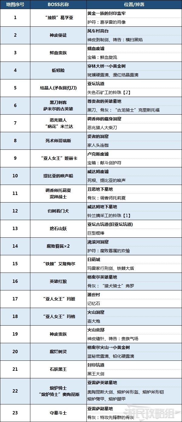 《艾尔登法环》亚坛高原地图攻略 墓地、洞窟、BOSS及道具位置汇总_亚坛高原的BOSS位置 - 第2张