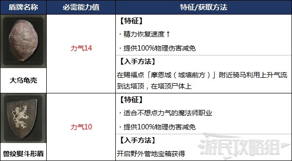 《艾尔登法环》前期强力武器推荐及装备获取方法 开局装备怎么获得_前期武器、护符推荐 - 第10张