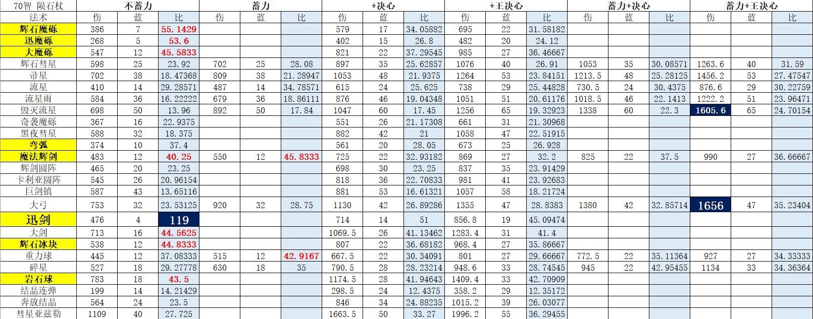 《艾爾登法環》法術性價比一覽 法師推圖法術推薦 - 第1張