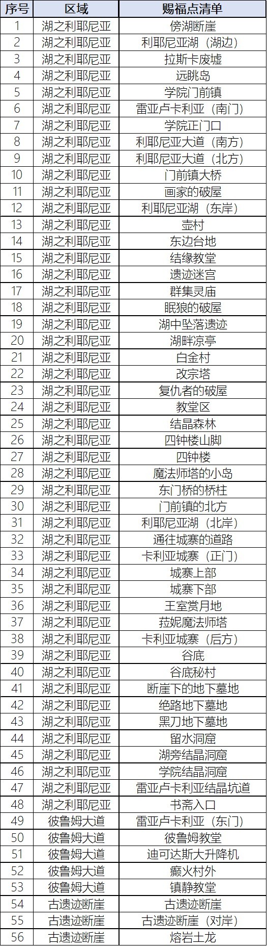 《艾爾登法環》湖之利耶尼亞全賜福位置說明 湖之利耶尼亞賜福點在哪_