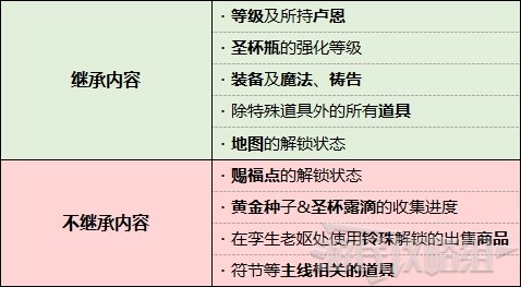 《艾尔登法环》通关后继承及二周目内容介绍 怎么进行二周目 - 第5张