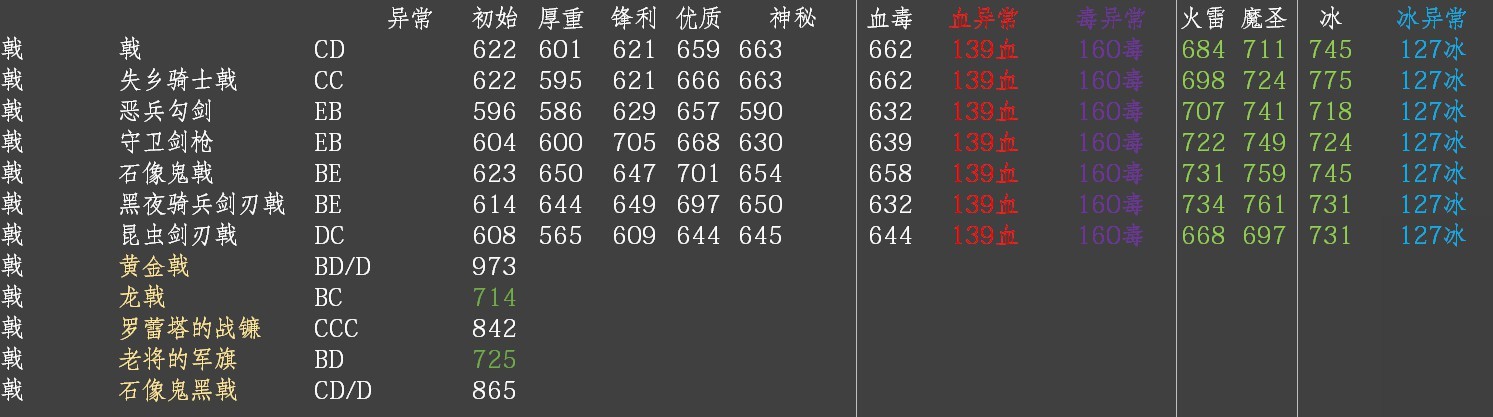 《艾尔登法环》各武器面板数据整理 - 第14张