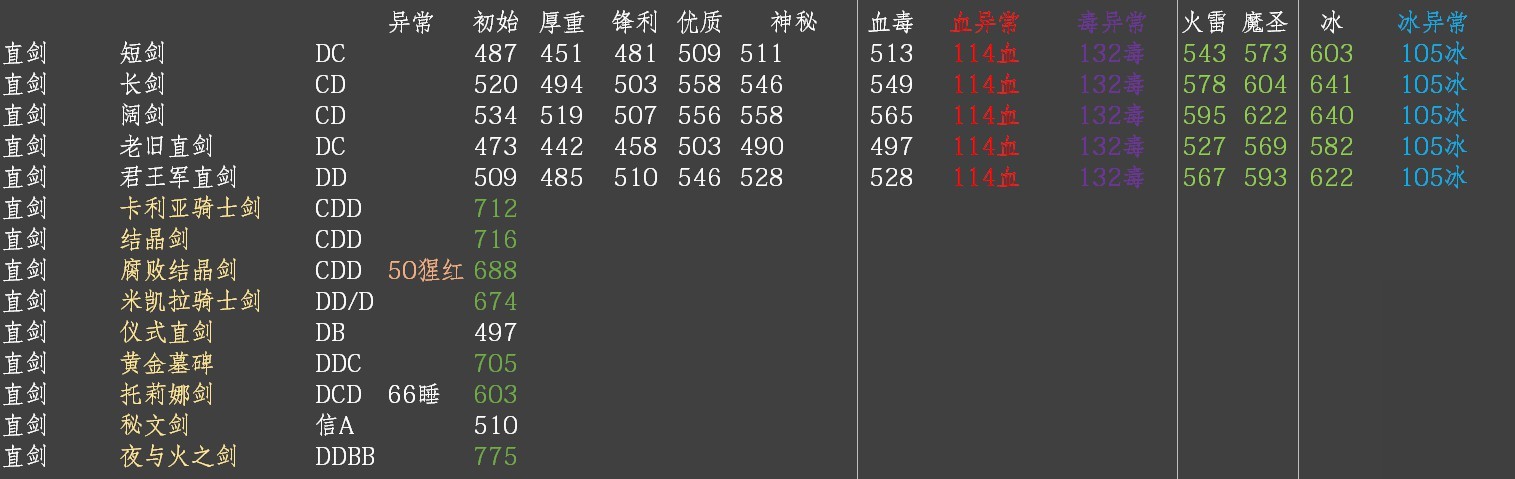 《艾尔登法环》各武器面板数据整理 - 第3张