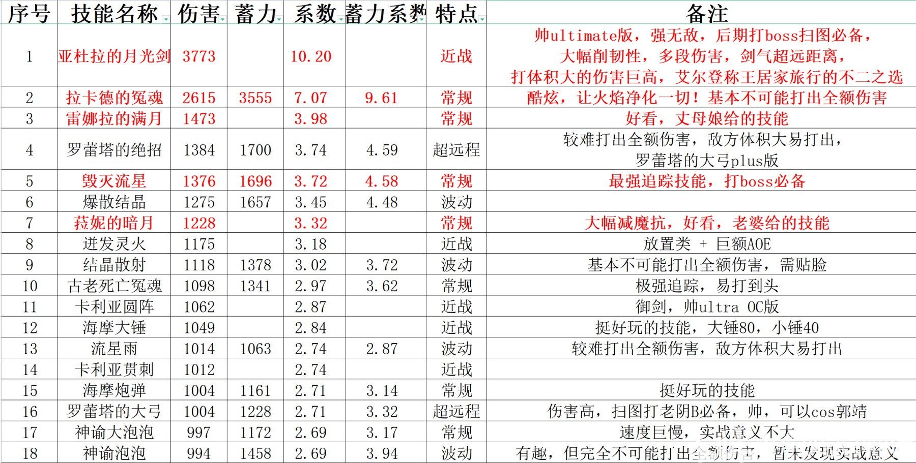 《艾尔登法环》全魔法数据评测 魔法伤害及蓄力系数汇总 - 第1张