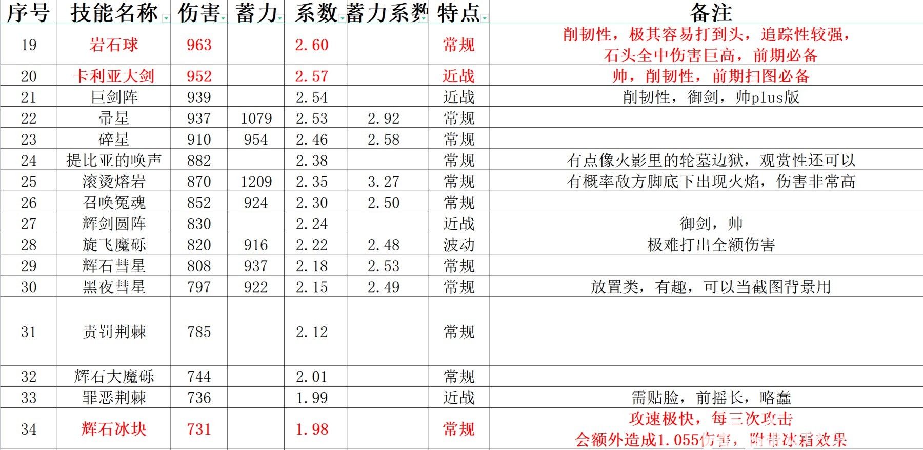 《艾尔登法环》全魔法数据评测 魔法伤害及蓄力系数汇总 - 第2张