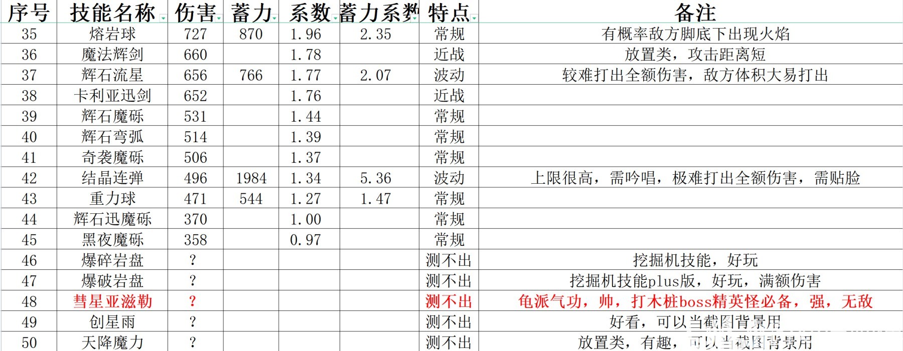 《艾爾登法環》全魔法數據評測 魔法傷害及蓄力系數彙總 - 第3張