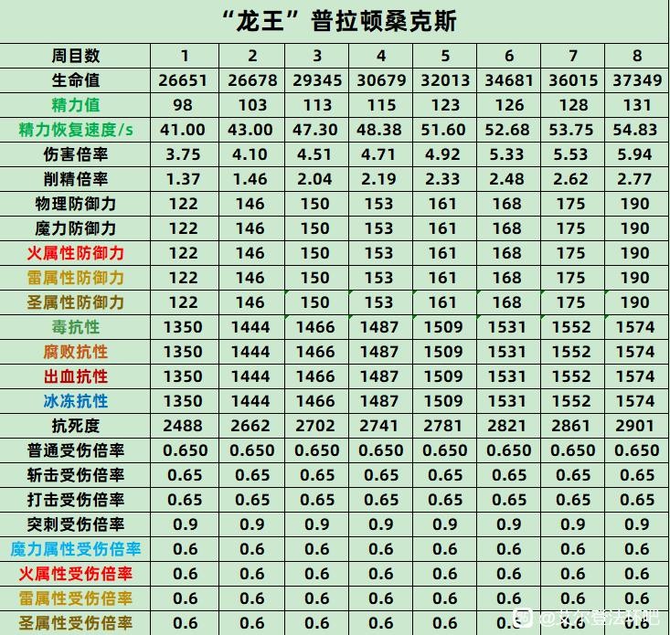 《艾尔登法环》带追忆的BOSS数据整理 BOSS血量、精力与抗性值统计 - 第7张